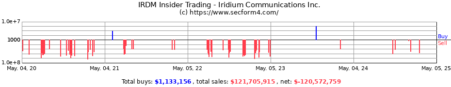 Insider Trading Transactions for Iridium Communications Inc.