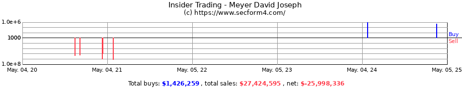 Insider Trading Transactions for Meyer David Joseph