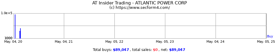 Insider Trading Transactions for ATLANTIC POWER CORP