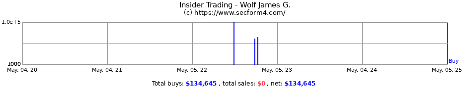 Insider Trading Transactions for James G. Wolf