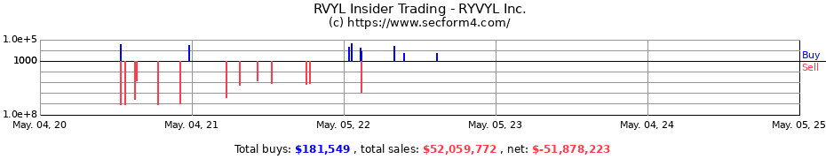 Insider Trading Transactions for RYVYL Inc.