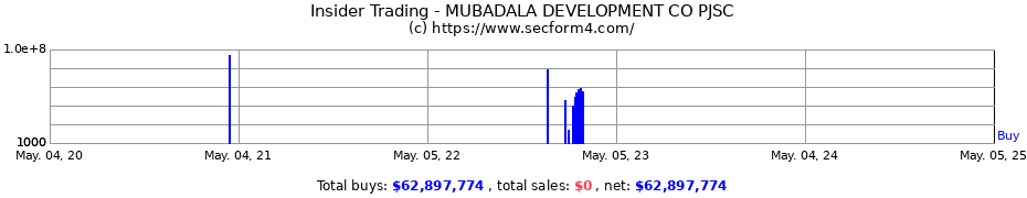Insider Trading Transactions for Mamoura Diversified Global Holding PJSC