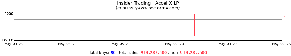 Insider Trading Transactions for Accel X LP