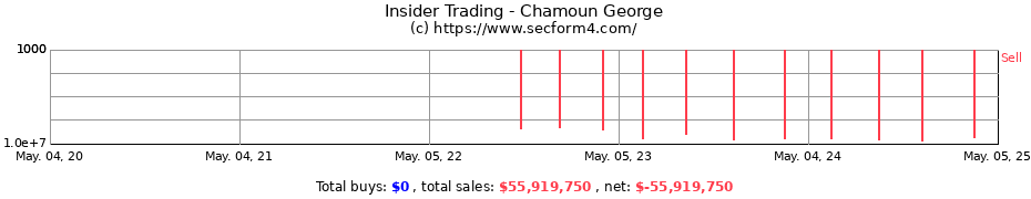 Insider Trading Transactions for Chamoun George
