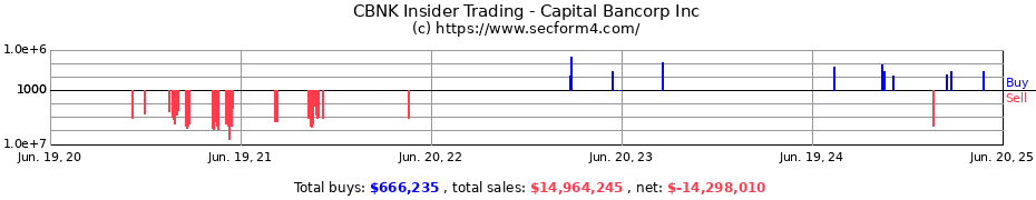 Insider Trading Transactions for Capital Bancorp Inc