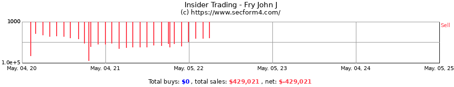 Insider Trading Transactions for Fry John J