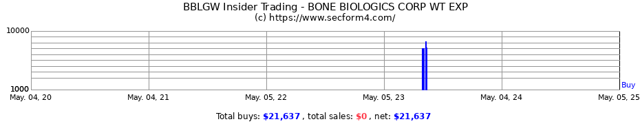 Insider Trading Transactions for BONE BIOLOGICS CORP WT EXP