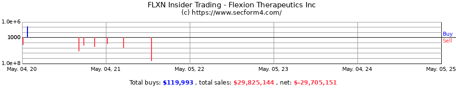 Insider Trading Transactions for Flexion Therapeutics Inc