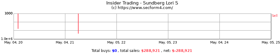 Insider Trading Transactions for Sundberg Lori S