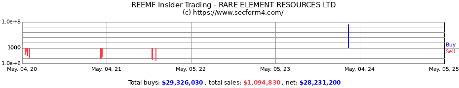 Insider Trading Transactions for RARE ELEMENT RESOURCES LTD