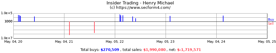 Insider Trading Transactions for Henry Michael