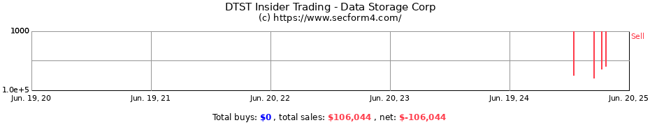 Insider Trading Transactions for Data Storage Corp