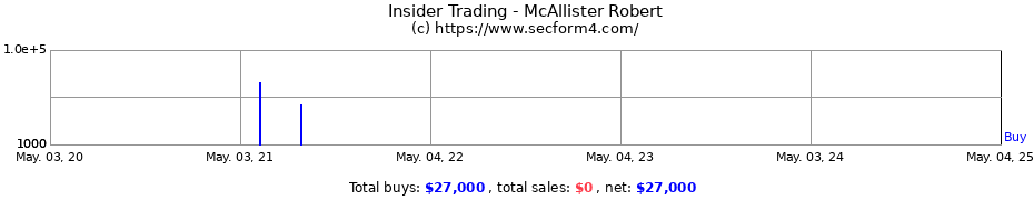 Insider Trading Transactions for McAllister Robert