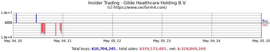Insider Trading Transactions for Gilde Healthcare Holding B.V.