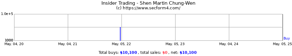 Insider Trading Transactions for Shen Martin Chung-Wen
