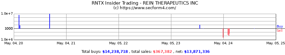 Insider Trading Transactions for REIN THERAPEUTICS INC