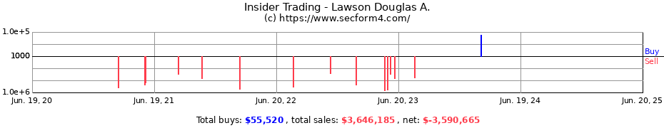 Insider Trading Transactions for Lawson Douglas A.
