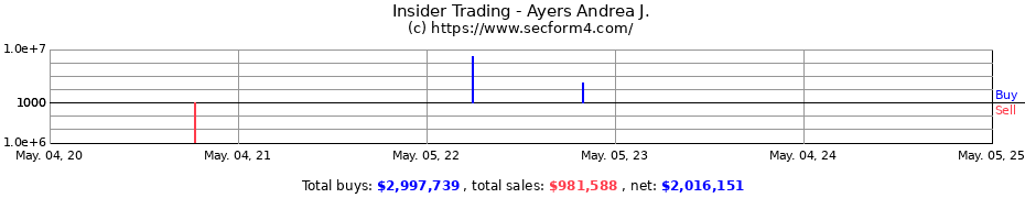 Insider Trading Transactions for Ayers Andrea J.