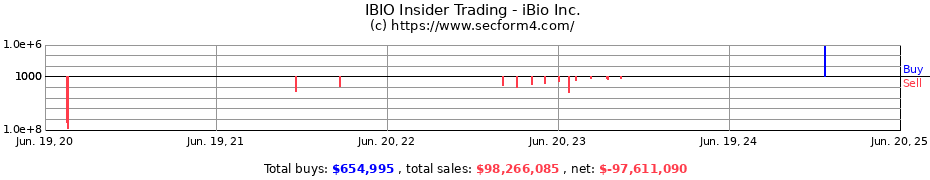 Insider Trading Transactions for iBio Inc.