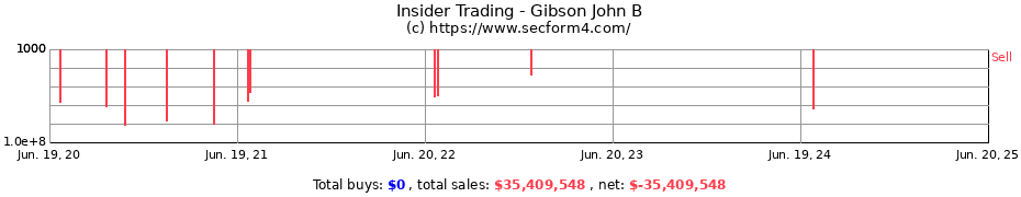 Insider Trading Transactions for Gibson John B