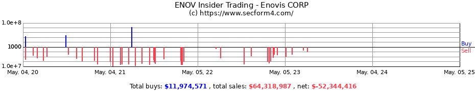 Insider Trading Transactions for Enovis CORP