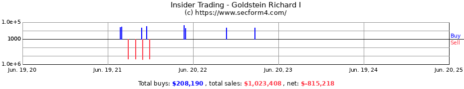 Insider Trading Transactions for Goldstein Richard I