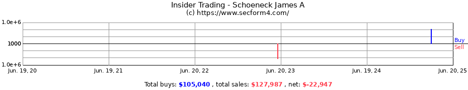 Insider Trading Transactions for Schoeneck James A