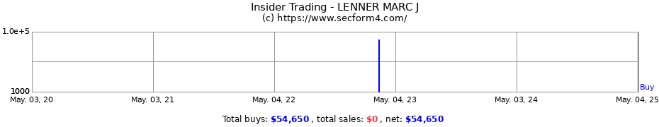 Insider Trading Transactions for LENNER MARC J