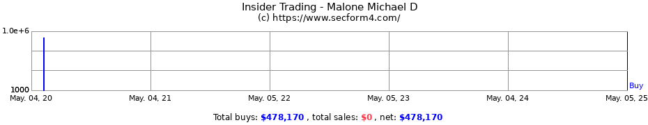 Insider Trading Transactions for Malone Michael D