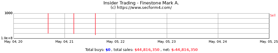 Insider Trading Transactions for Finestone Mark A.