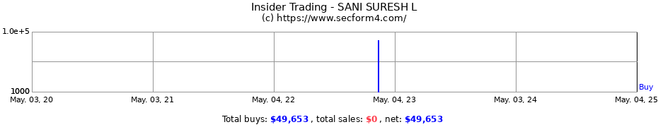 Insider Trading Transactions for SANI SURESH L