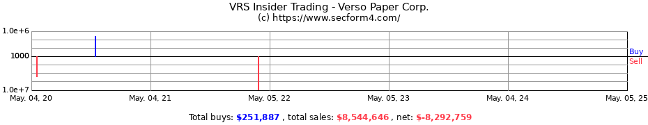 Insider Trading Transactions for Verso Corp