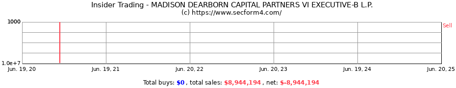 Insider Trading Transactions for MADISON DEARBORN CAPITAL PARTNERS VI EXECUTIVE-B L.P.