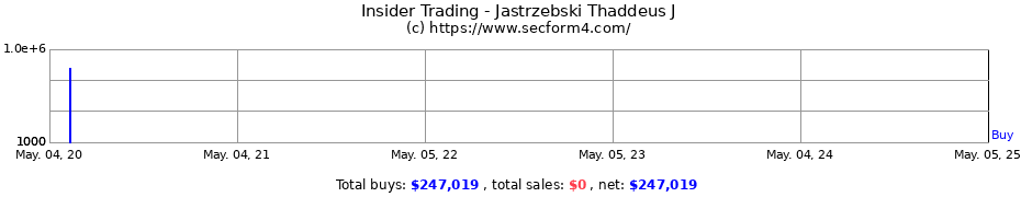 Insider Trading Transactions for Jastrzebski Thaddeus J