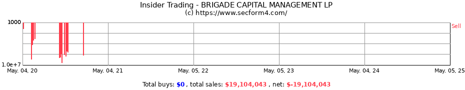 Insider Trading Transactions for Brigade Capital Management, LP