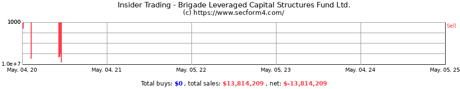 Insider Trading Transactions for Brigade Leveraged Capital Structures Fund Ltd.