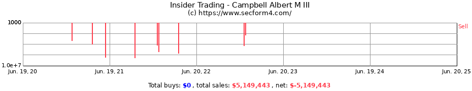 Insider Trading Transactions for Campbell Albert M III