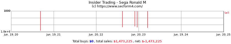 Insider Trading Transactions for Sega Ronald M