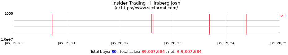 Insider Trading Transactions for Hirsberg Josh