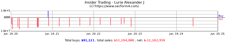 Insider Trading Transactions for Lurie Alexander J