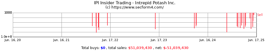 Insider Trading Transactions for Intrepid Potash Inc.