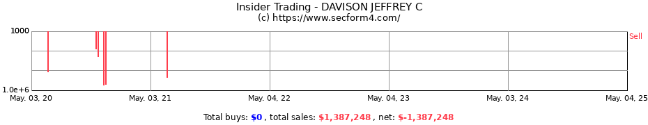 Insider Trading Transactions for DAVISON JEFFREY C