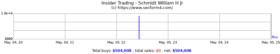 Insider Trading Transactions for Schmidt William H Jr