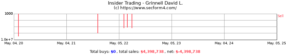 Insider Trading Transactions for Grinnell David L.