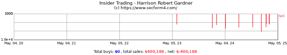 Insider Trading Transactions for Harrison Robert Gardner