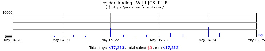 Insider Trading Transactions for WITT JOSEPH R
