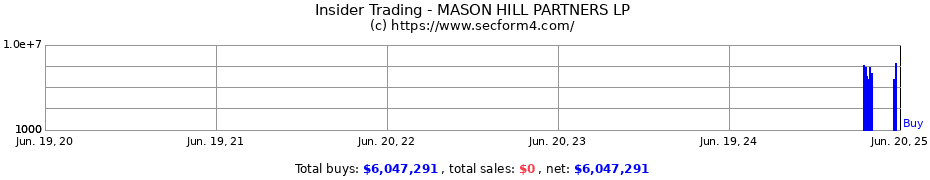 Insider Trading Transactions for MASON HILL PARTNERS LP