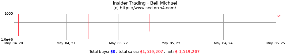 Insider Trading Transactions for Bell Michael