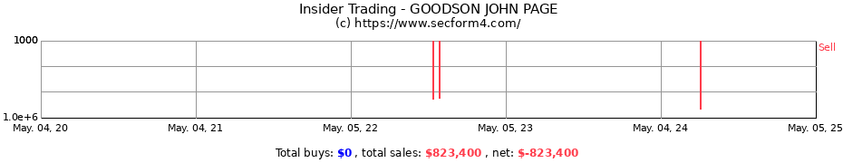 Insider Trading Transactions for GOODSON JOHN PAGE
