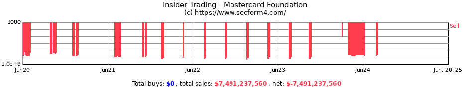 Insider Trading Transactions for Mastercard Foundation